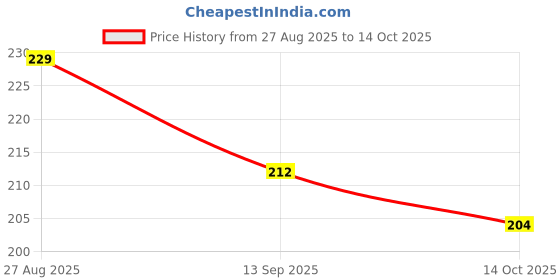 flipkart.com waaome ® ( Pack of 1 ) Magic Mesh Squishy Stress Relief Ball For Kids & Adults (B40) waaome Price History Graph from 27 Aug 2025 to 14 Oct 2025