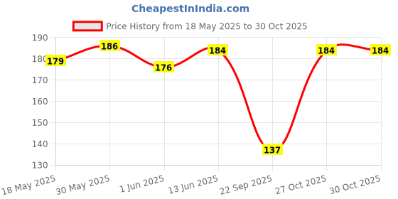 flipkart.com waasi Men Evening/Party, Travel, Ethnic, Casual, Trendy, Formal Black Artificial Leather Wallet - Mini waasi Price History Graph from 18 May 2025 to 27 Oct 2025