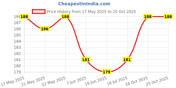 flipkart.com waasi Men Evening/Party, Travel, Ethnic, Casual, Trendy, Formal Brown Artificial Leather Money Clip - Mini waasi Price History Graph from 17 May 2025 to 25 Oct 2025