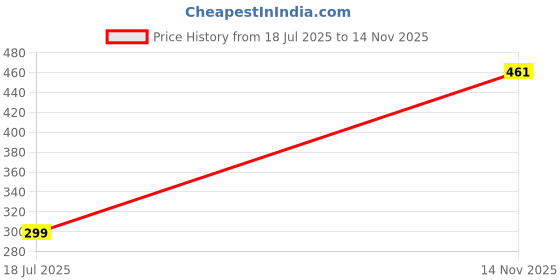 flipkart.com wackey Brass Shankh Chakra Decorative Pooja Diya Brass (Pack of 2) Table Diya Set wackey Price History Graph from 18 Jul 2025 to 14 Nov 2025