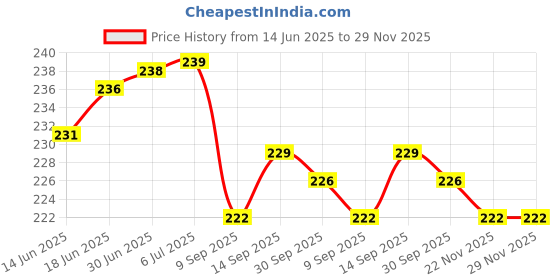 flipkart.com Wacky 32 Inch Led TV Cover Waterproof with Transparent Polyethene Layer for 32 inch Thomson, KODAK, Sony, Samsang, Mi Led TV Cover- Led-32-K-Multi-peach Price History Graph from 14 Jun 2025 to 28 Nov 2025