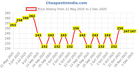 flipkart.com Wacky 32 Inch Led TV Cover Waterproof with Transparent Polyethene Layer for 32 inch Thomson, KODAK, Sony, Samsang, Mi Led TV Cover- Led-32-K-Multi-Triangle Price History Graph from 21 May 2025 to 1 Dec 2025