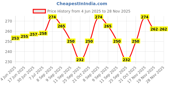 flipkart.com Wacky 32 Inch Led TV Cover Waterproof with Transparent Polyethene Layer for 32 inch Thomson, KODAK, Sony, Samsang, Mi Led TV Cover - Led-32-K-Muti-Strip Price History Graph from 4 Jun 2025 to 27 Nov 2025