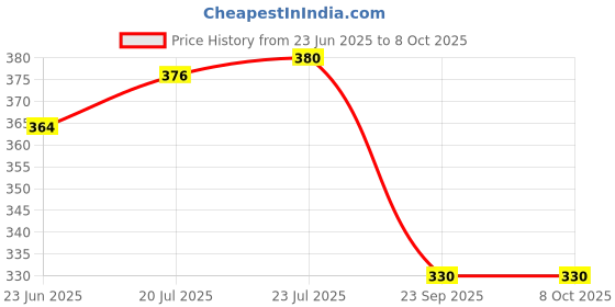 flipkart.com wacky Amazing Wine Stoppers & Pourers brass peg measure 30 mL and 60 ML 1 - Piece Bar Set wacky Price History Graph from 23 Jun 2025 to 7 Oct 2025