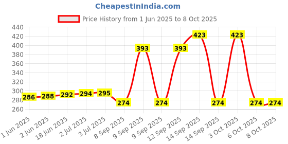 flipkart.com Wacky Computer Cover Full Set for 19 inch Computer Monitor, Keyboard (8*18 Inch) and CPU (7.5*18*16 Inch)- CC-19-IN-M-PEACH_P1 Price History Graph from 1 Jun 2025 to 6 Oct 2025