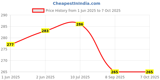 flipkart.com Wacky Computer Cover Full Set for 19 inch Computer Monitor, Keyboard (8*18 Inch) and CPU (7.5*18*16 Inch)- CC-19-IN-M-TRNGLE_P1 Price History Graph from 1 Jun 2025 to 6 Oct 2025