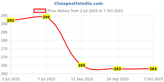 flipkart.com Wacky Computer Cover Full Set for 22 inch Computer Monitor, Keyboard (8*18 Inch) and CPU (7.5*18*16 Inch) - CC-22-IN-GREY-PNK-FL_P1 Price History Graph from 2 Jul 2025 to 7 Oct 2025
