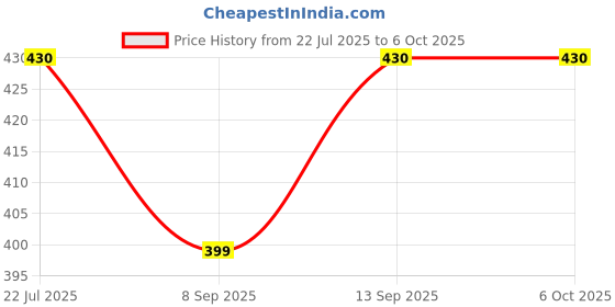 flipkart.com Wacky Computer Cover Full Set for 22 inch Computer Monitor, Keybord (8*18 Inch) and CPU (7.5*18*16 Inch)- CC-22-IN-BLC-LEAF_P1 Price History Graph from 22 Jul 2025 to 6 Oct 2025