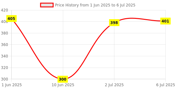 flipkart.com Wacky Computer Cover Full Set for 22 inch Computer Monitor, Keybord (8*18 Inch) and CPU (7.5*18*16 Inch)- CC-22-IN-BR-CHECK_P1 Price History Graph from 1 Jun 2025 to 6 Jul 2025