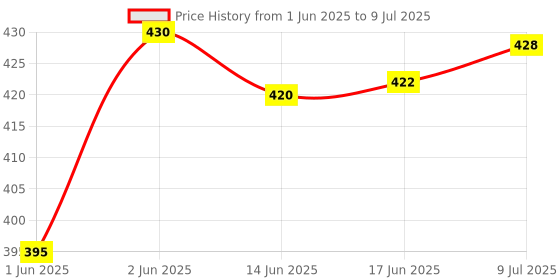 flipkart.com Wacky Computer Cover Full Set for 22 inch Computer Monitor, Keybord (8*18 Inch) and CPU (7.5*18*16 Inch)- CC-22-IN-ORG-DOG_P1 Price History Graph from 1 Jun 2025 to 9 Jul 2025