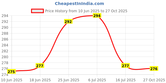 flipkart.com wacky Floral, Printed 4 Seater Table Cover wacky Price History Graph from 10 Jun 2025 to 27 Oct 2025