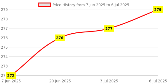 flipkart.com Wacky for 18.5 inch Computer Monitor, Keyboard (8*18 Inch) and CPU (7.5*18*16 Inch)- 3 Pcs Computer Desktop Cover Set (18.5" Led + KeyBoard + CPU Cover) Price History Graph from 7 Jun 2025 to 6 Jul 2025