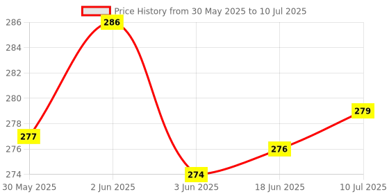flipkart.com Wacky for 19 inch Computer Monitor, Keyboard (8*18 Inch) and CPU (7.5*18*16 Inch)- CC-19-IN-BLC-LEAF_P1-112 Price History Graph from 30 May 2025 to 10 Jul 2025