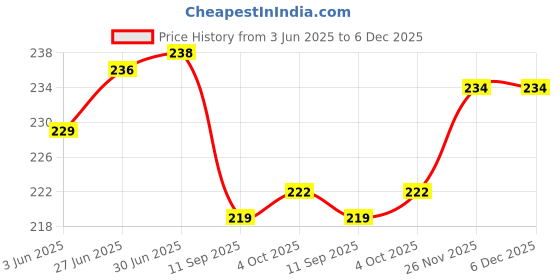 flipkart.com Wacky for 32 inch LED Cover 32 Inch LED TV- LED_32-BL-Wht-Leaf Price History Graph from 3 Jun 2025 to 5 Dec 2025