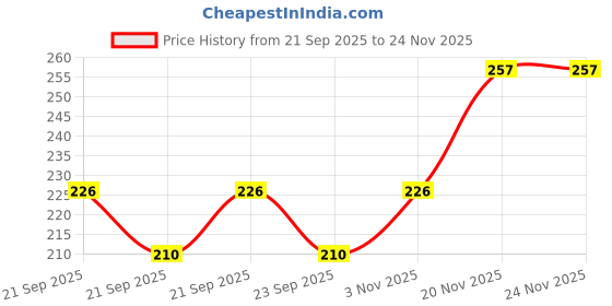 flipkart.com Wacky for 32 inch LED TV 32 Inch - LED-32-RD-White-Circle Price History Graph from 21 Sep 2025 to 23 Nov 2025