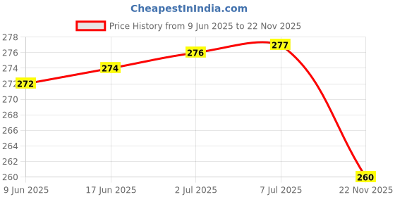 flipkart.com Wacky for 43 inch Thomson, KODAK, Sony, Samsang, Mi Led TV Cover- Led-43-K-Butterfly Price History Graph from 9 Jun 2025 to 22 Nov 2025