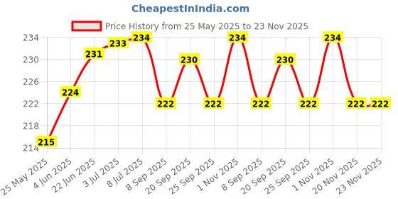 flipkart.com Wacky LED Cover 32 Inch LED TV for 32 inch Computer Monitor, TV, LCD Monitor- LD-32-Black-Leaf-P1 Price History Graph from 25 May 2025 to 22 Nov 2025