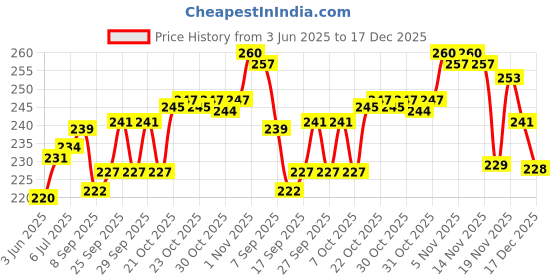 flipkart.com Wacky LED Cover 32 Inch LED TV for 32 inch LED Cover 32 Inch LED TV- LED_32-RD-White-Circle Price History Graph from 3 Jun 2025 to 17 Dec 2025