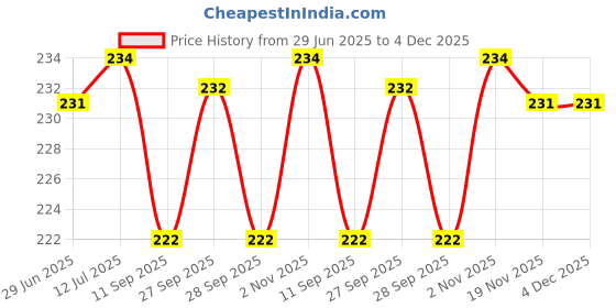 flipkart.com Wacky Led Cover for 32 inch Led, Tv,LCD- 32 Inch Led Cover Price History Graph from 29 Jun 2025 to 4 Dec 2025