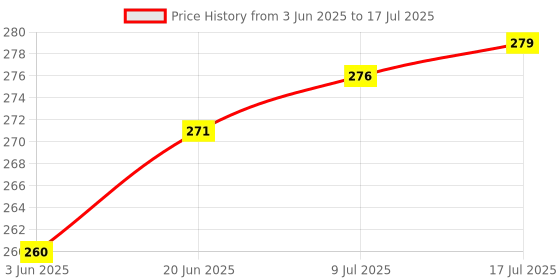 flipkart.com Wacky PC Computer Cover Full Set for 19 inch Computer Monitor, Keyboard (8*18 Inch) and CPU (7.5*18*16 Inch)- CC-19-IN-M-DOT_P1 Price History Graph from 3 Jun 2025 to 17 Jul 2025
