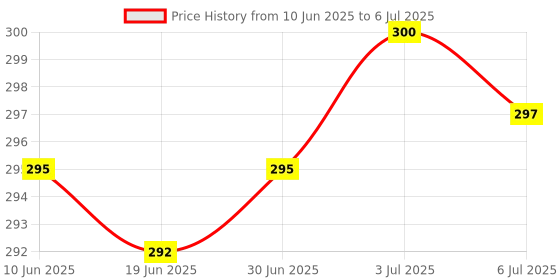 flipkart.com Wacky PC Computer Cover Full Set for 19 inch Computer Monitor, Keyboard (8*18 Inch) and CPU (7.5*18*16 Inch)- CC-19-IN-RWB-CLC_P1 Price History Graph from 10 Jun 2025 to 6 Jul 2025