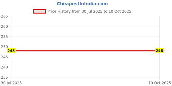flipkart.com pulsbery Wacky Tracks Snap & Click Fidget Blocks(Snake Track Chain)(72 Pcs)(Multicolor) pulsbery Price History Graph from 30 Jul 2025 to 10 Oct 2025
