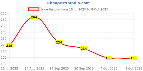 flipkart.com waco creation Rubber Door Mat waco creation Price History Graph from 16 Jul 2025 to 8 Oct 2025