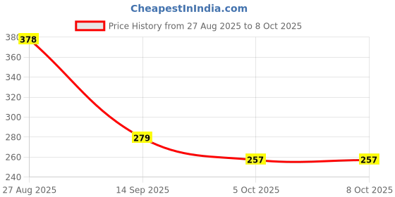 flipkart.com waco creation Rubber Door Mat waco creation Price History Graph from 27 Aug 2025 to 7 Oct 2025