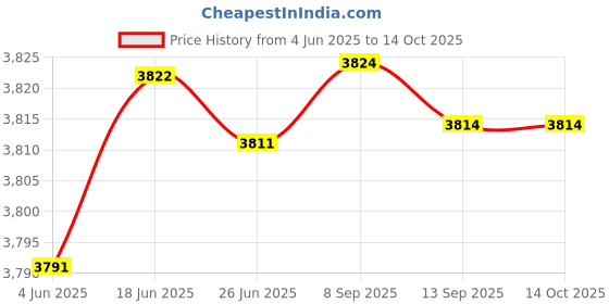 flipkart.com waco DET 0?-10?-1000? Series Ohmmeter waco Price History Graph from 4 Jun 2025 to 14 Oct 2025