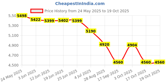 flipkart.com waoco WACO DIGITAL EARTH RESISTANCE TESTER 0-10-1000 Ohm Digital Voltage Tester waoco Price History Graph from 24 May 2025 to 19 Oct 2025