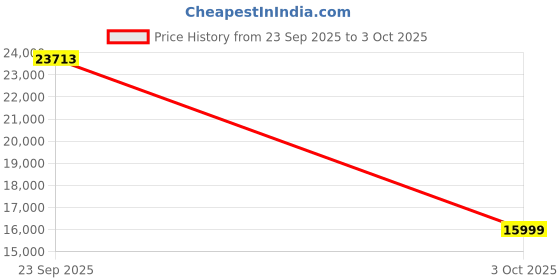 flipkart.com wacoo WACO EARTH CLAMP TESTER 4680 BLC RESISTANCE AND CURRENT METER 0.01-1000 OHM, Digital Multimeter wacoo Price History Graph from 23 Sep 2025 to 3 Oct 2025