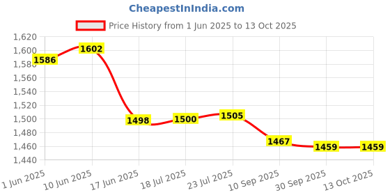 flipkart.com wadfow 12V Cordless Drill Machine, 15+1, 20Nm, with Battery Lithium-Ion Cordless Drill wadfow Price History Graph from 1 Jun 2025 to 13 Oct 2025