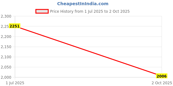 flipkart.com wadfow 12V Cordless Drill Machine, 2-Speed, 15+1, 20Nm, with Battery, Cordless Drill Machine Cordless Drill wadfow Price History Graph from 1 Jul 2025 to 2 Oct 2025
