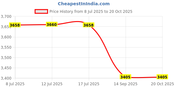 flipkart.com wadfow 20V Cordless Blower with 1.5Ah Lithium-ion Battery and Charger, Air Blower wadfow Price History Graph from 8 Jul 2025 to 20 Oct 2025