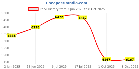 flipkart.com wadfow Cordless Circular Saw, Handheld Tile Cutter wadfow Price History Graph from 2 Jun 2025 to 7 Oct 2025