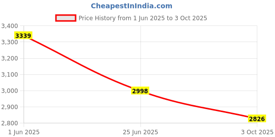 flipkart.com wadfow Cordless Screwdriver and Drill Set with 2 Batteries Drill Bits Screwdriver Bits, Cordless Drill Machine, 12V Lithium-Ion Drill, 15+1, 20NM Drill Machine for Home Cordless Drill wadfow Price History Graph from 1 Jun 2025 to 3 Oct 2025