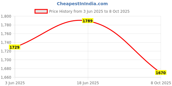 flipkart.com wadfow Digital Multimeter True RMS, DC/AC Voltage Current, Resistance, Non-contact Digital Multimeter wadfow Price History Graph from 3 Jun 2025 to 8 Oct 2025