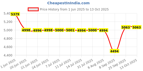flipkart.com wadfow Tool Set with Drill, 91 Pcs Tools Set, 20V Impact Drill Machine for Home Use, Cordless Drill wadfow Price History Graph from 1 Jun 2025 to 12 Oct 2025