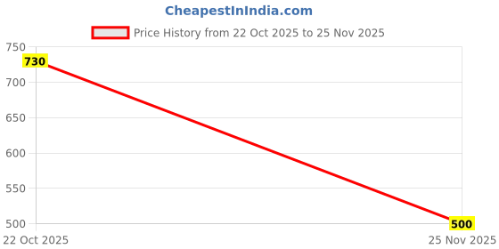 flipkart.com wadhwa times Analog 24 cm X 16 cm Wall Clock wadhwa times Price History Graph from 22 Oct 2025 to 25 Nov 2025