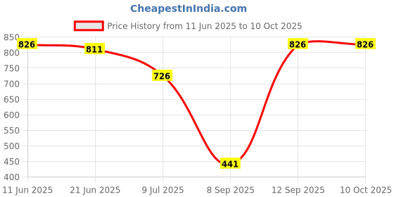 flipkart.com wadhwa times Analog 24 cm X 24 cm Wall Clock wadhwa times Price History Graph from 11 Jun 2025 to 10 Oct 2025