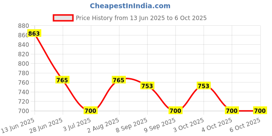 flipkart.com wadhwa times Analog 32 cm X 24 cm Wall Clock wadhwa times Price History Graph from 13 Jun 2025 to 6 Oct 2025