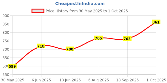 flipkart.com wadhwa times Analog 32 cm X 24 cm Wall Clock wadhwa times Price History Graph from 30 May 2025 to 1 Oct 2025