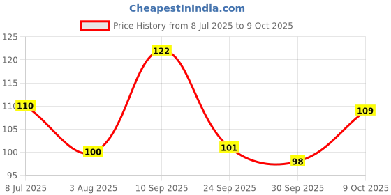 flipkart.com wadhwa trader Disposable Ear Lobe Support wadhwa trader Price History Graph from 8 Jul 2025 to 9 Oct 2025