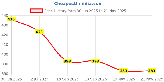 flipkart.com wadro Premium Quality MADE IN INDIA 40 Non-Smelling Glue Sticks High Temperature Corded Glue Gun wadro Price History Graph from 30 Jun 2025 to 21 Nov 2025