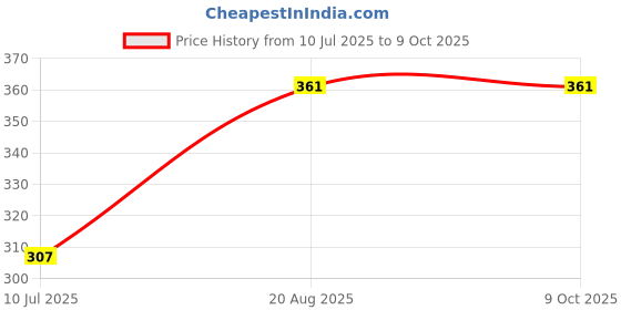 flipkart.com Wadson Copper Cufflink Price History Graph from 10 Jul 2025 to 8 Oct 2025