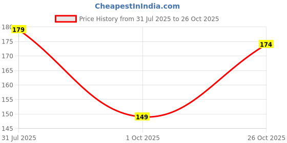 flipkart.com wafaa Women Solid Round Neck Pure Cotton Black T-Shirt wafaa Price History Graph from 31 Jul 2025 to 26 Oct 2025
