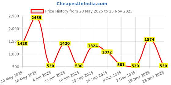 flipkart.com little tikes Waffle Blocks Vehicle- Fire Truck little tikes Price History Graph from 20 May 2025 to 22 Nov 2025
