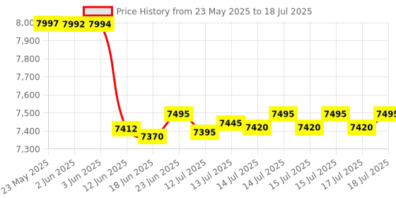 flipkart.com tevm Waffle Cone Maker Machine Ice Cream Cone 4 year Warranty Waffle Maker tevm Price History Graph from 23 May 2025 to 17 Jul 2025