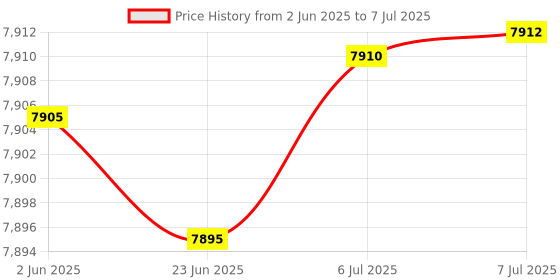 flipkart.com rattu WAFFLE CONE MAKER Waffle Maker rattu Price History Graph from 2 Jun 2025 to 7 Jul 2025