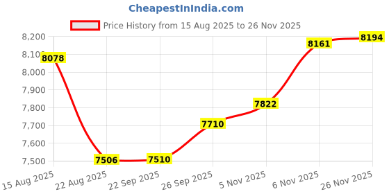 flipkart.com mazoria WAFFLE CONE Waffle Maker mazoria Price History Graph from 15 Aug 2025 to 26 Nov 2025
